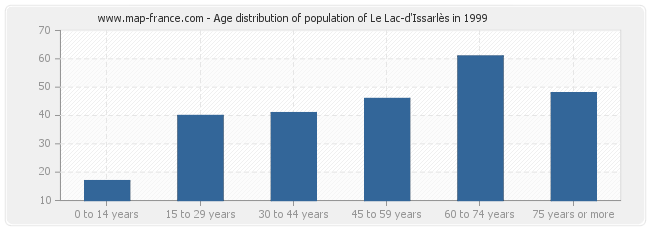 Age distribution of population of Le Lac-d'Issarlès in 1999